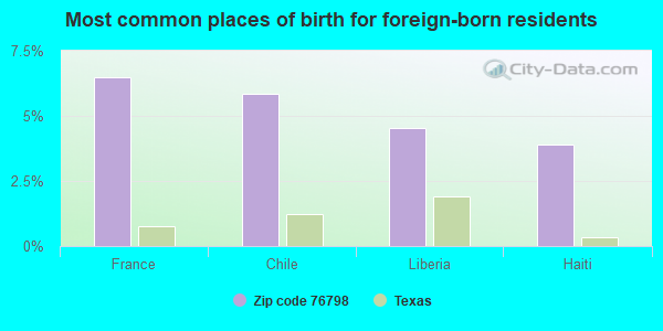 Most common places of birth for foreign-born residents