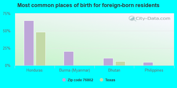 Most common places of birth for foreign-born residents