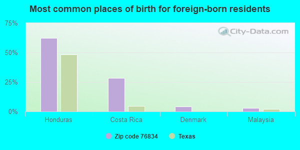 Most common places of birth for foreign-born residents