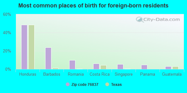 Most common places of birth for foreign-born residents