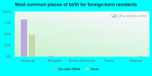 Most common places of birth for foreign-born residents