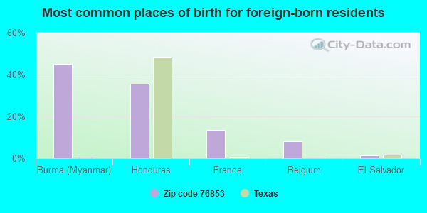 Most common places of birth for foreign-born residents