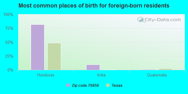 Most common places of birth for foreign-born residents