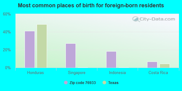 Most common places of birth for foreign-born residents