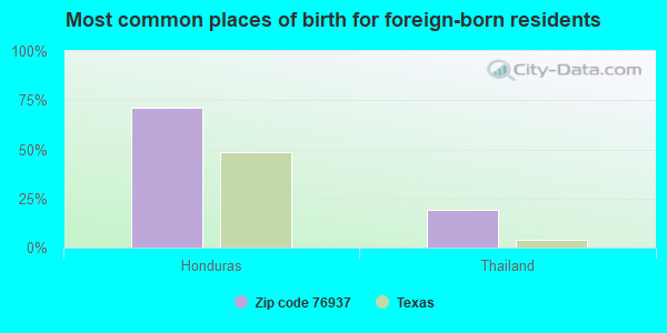 Most common places of birth for foreign-born residents