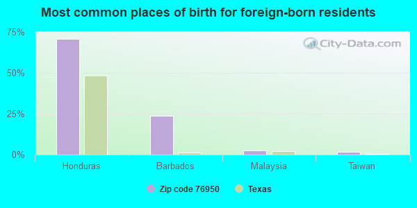 Most common places of birth for foreign-born residents