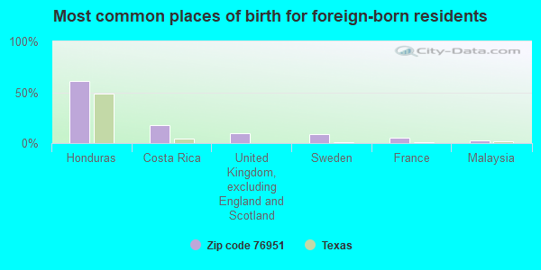 Most common places of birth for foreign-born residents