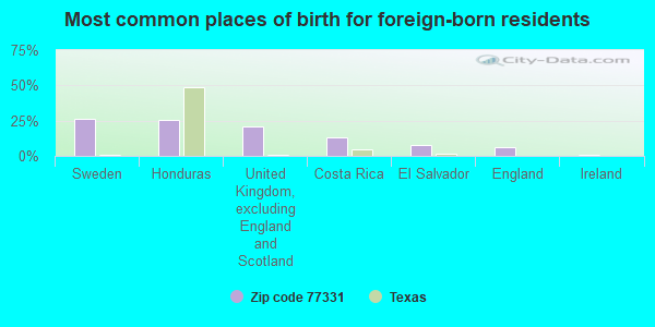 Most common places of birth for foreign-born residents