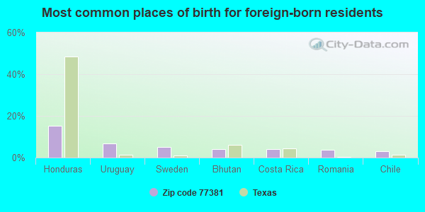 Most common places of birth for foreign-born residents