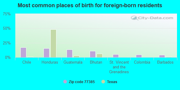 Most common places of birth for foreign-born residents