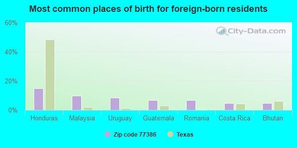 Most common places of birth for foreign-born residents