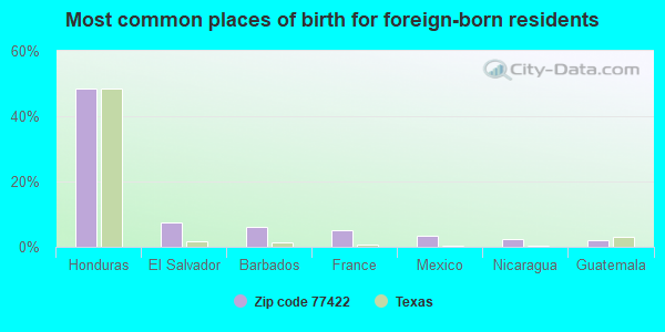 Most common places of birth for foreign-born residents