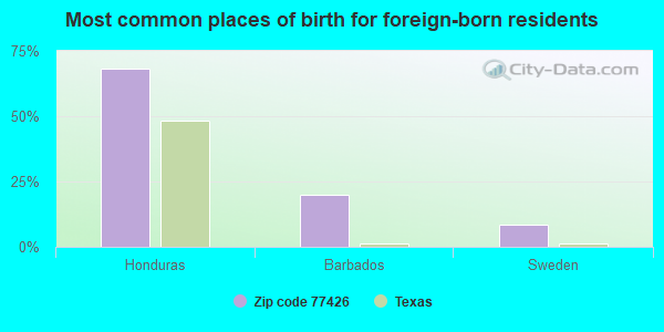 Most common places of birth for foreign-born residents