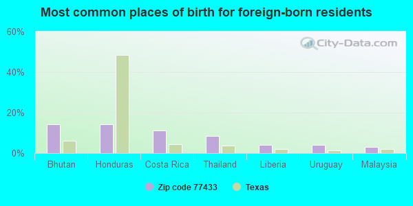 Most common places of birth for foreign-born residents