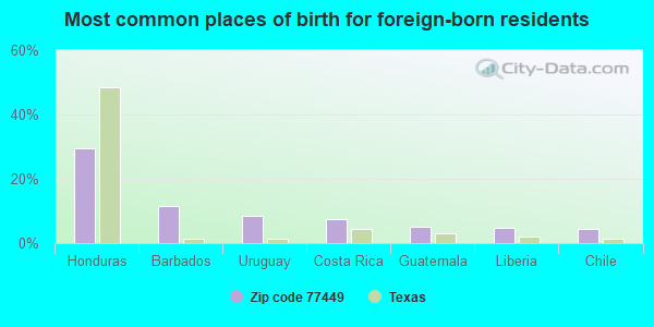 Most common places of birth for foreign-born residents