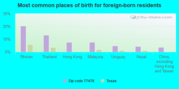 Most common places of birth for foreign-born residents