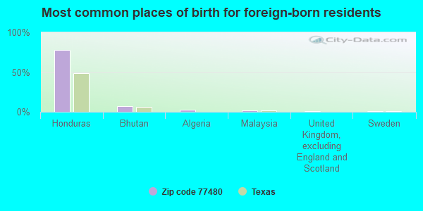 Most common places of birth for foreign-born residents