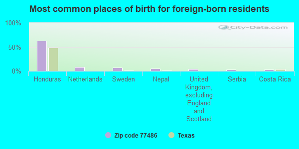 Most common places of birth for foreign-born residents