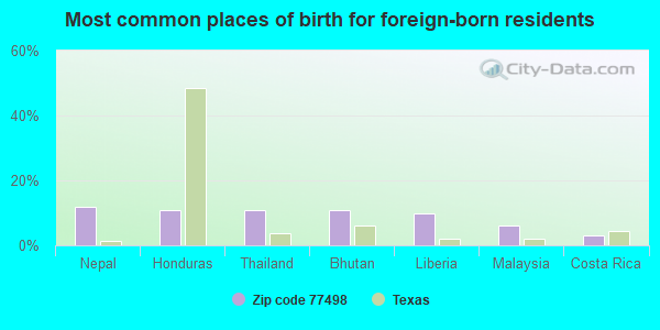 Most common places of birth for foreign-born residents