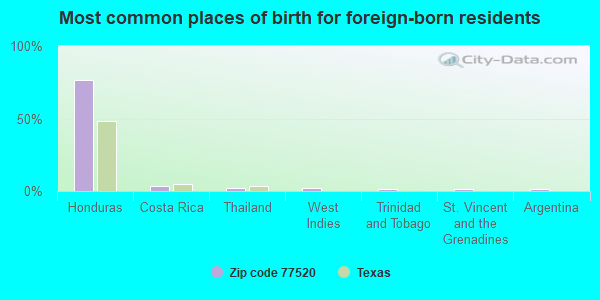 Most common places of birth for foreign-born residents