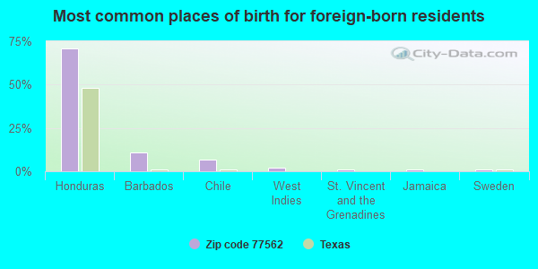 Most common places of birth for foreign-born residents