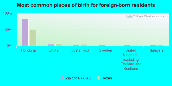 Most common places of birth for foreign-born residents