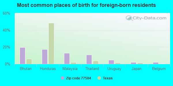 Most common places of birth for foreign-born residents