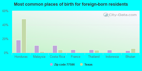 Most common places of birth for foreign-born residents