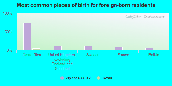 Most common places of birth for foreign-born residents