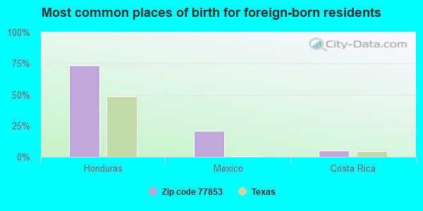 Most common places of birth for foreign-born residents