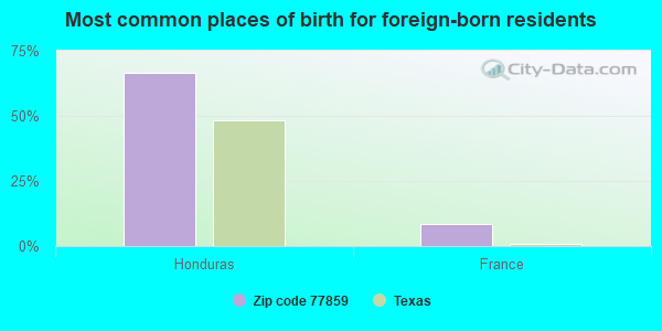 Most common places of birth for foreign-born residents