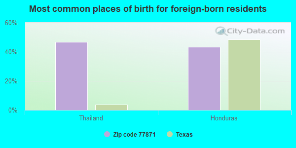 Most common places of birth for foreign-born residents