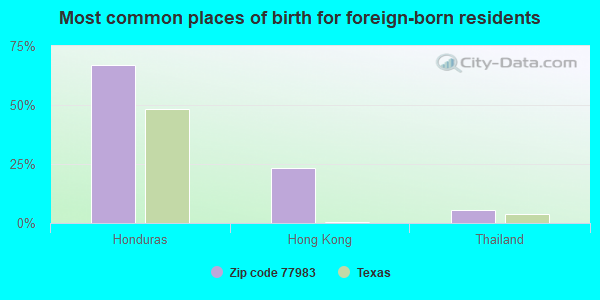 Most common places of birth for foreign-born residents