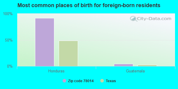 Most common places of birth for foreign-born residents