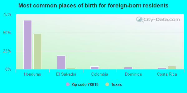 Most common places of birth for foreign-born residents