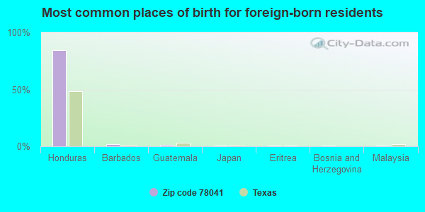 Most common places of birth for foreign-born residents