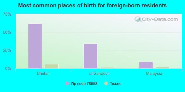 Most common places of birth for foreign-born residents