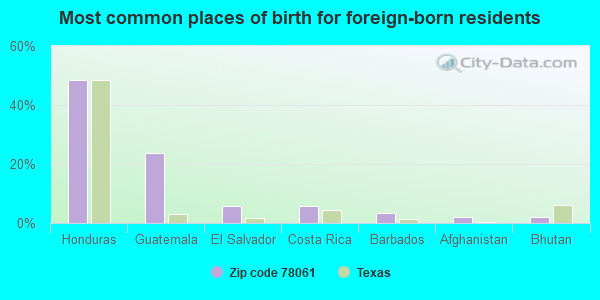 Most common places of birth for foreign-born residents