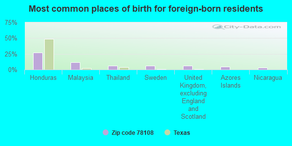 Most common places of birth for foreign-born residents