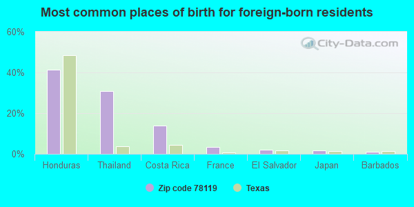 Most common places of birth for foreign-born residents