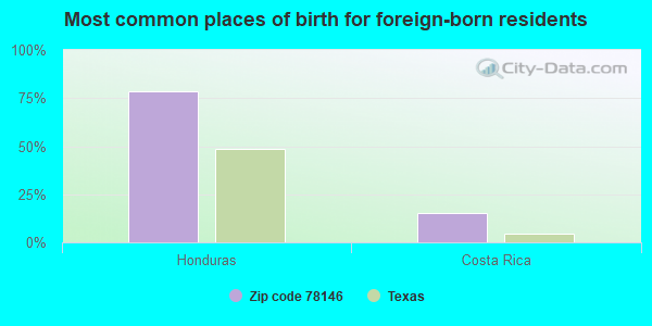 Most common places of birth for foreign-born residents