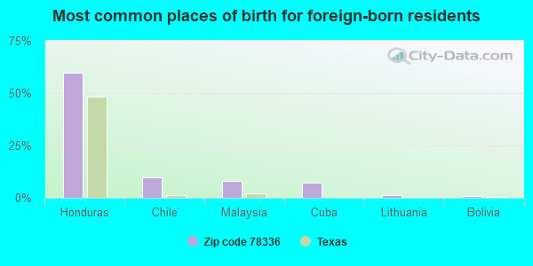 Most common places of birth for foreign-born residents