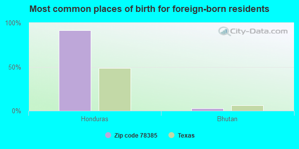 Most common places of birth for foreign-born residents