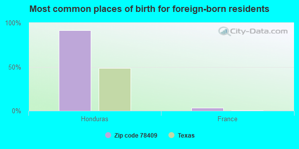 Most common places of birth for foreign-born residents