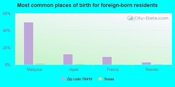 Most common places of birth for foreign-born residents