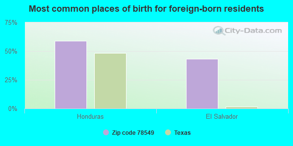 Most common places of birth for foreign-born residents