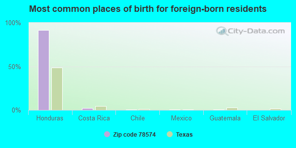 Most common places of birth for foreign-born residents