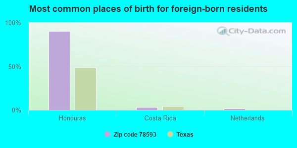 Most common places of birth for foreign-born residents