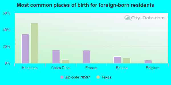 Most common places of birth for foreign-born residents