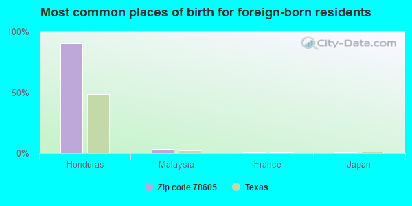 Most common places of birth for foreign-born residents